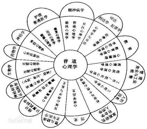 心理學流派知多少， 心理學有哪些流派？（下）