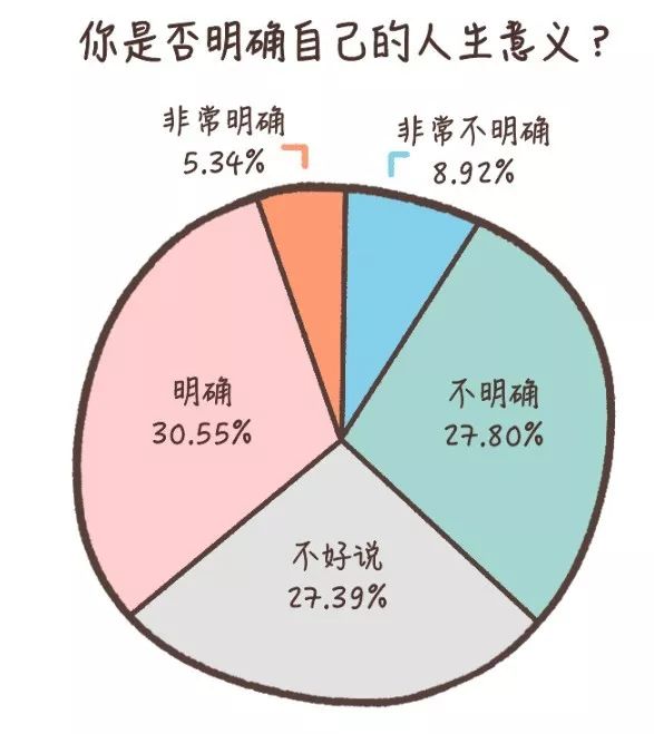 60%的人不知道人生意義是什么，當(dāng)代人自我探索水平白皮書