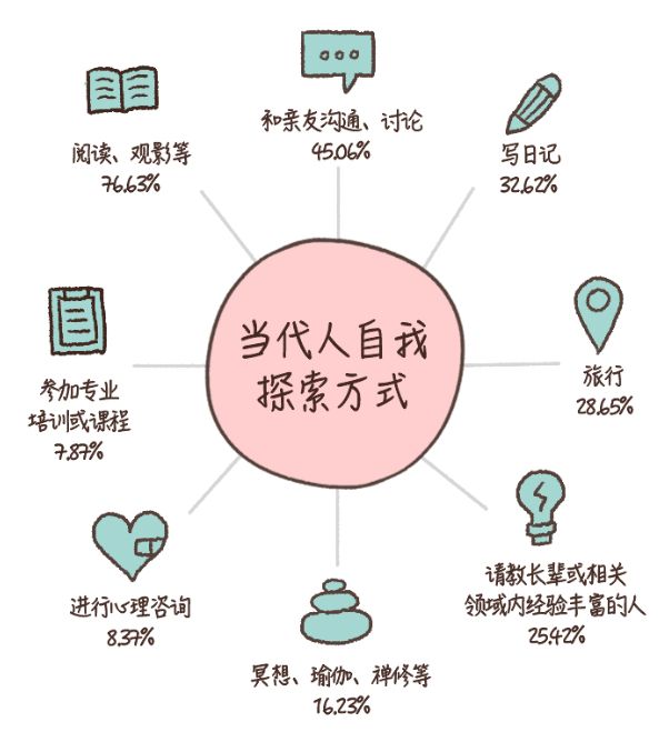 60%的人不知道人生意義是什么，當(dāng)代人自我探索水平白皮書