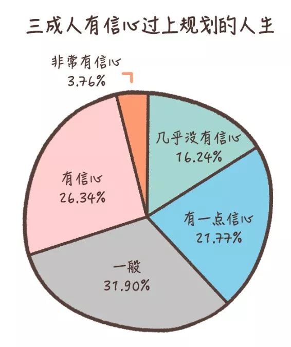 60%的人不知道人生意義是什么，當(dāng)代人自我探索水平白皮書