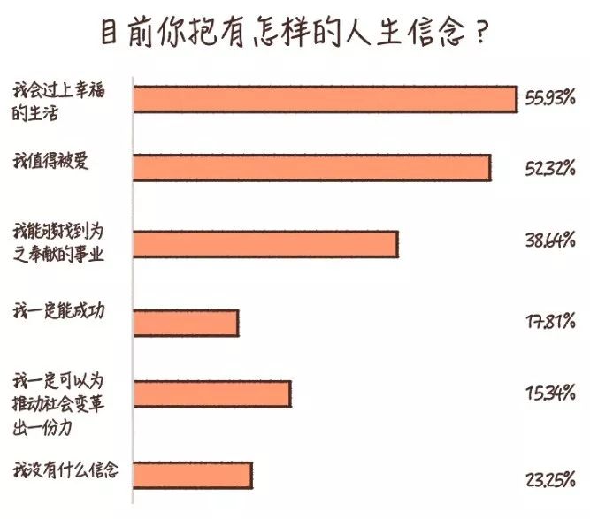 60%的人不知道人生意義是什么，當(dāng)代人自我探索水平白皮書