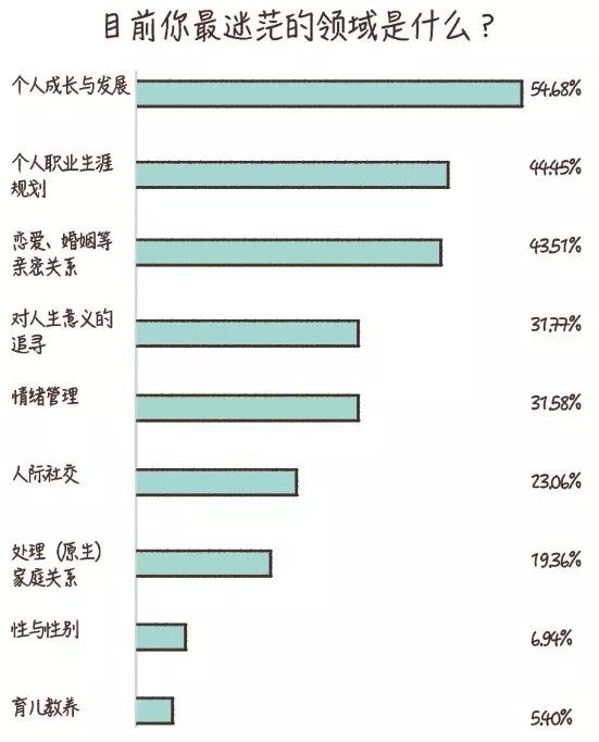 60%的人不知道人生意義是什么，當(dāng)代人自我探索水平白皮書