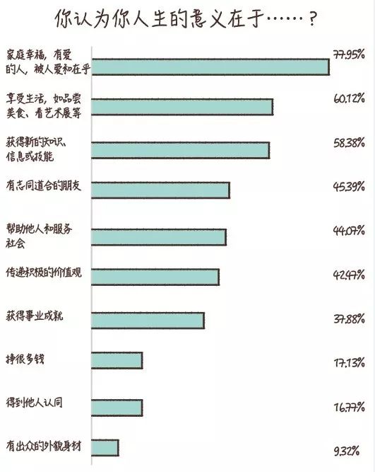 60%的人不知道人生意義是什么，當(dāng)代人自我探索水平白皮書