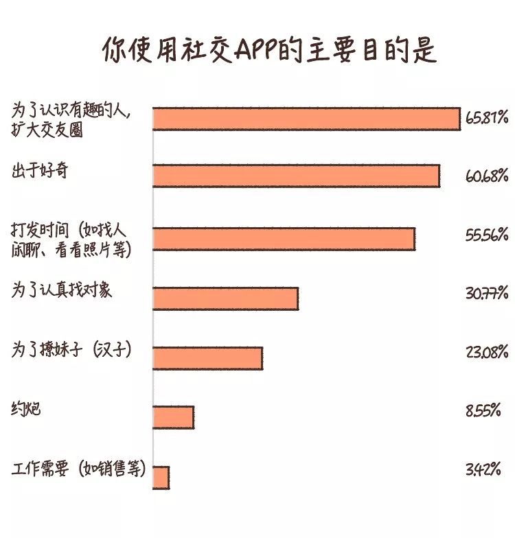 探探、默默、約會交友軟件對我們做了什么？