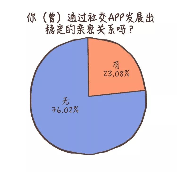探探、默默、約會交友軟件對我們做了什么？