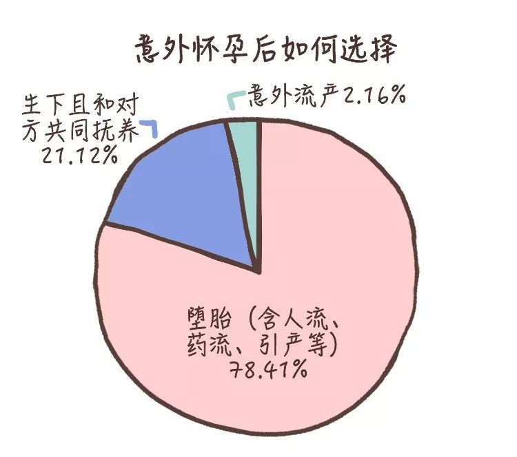 那些意外懷孕的人，后來怎么樣了？