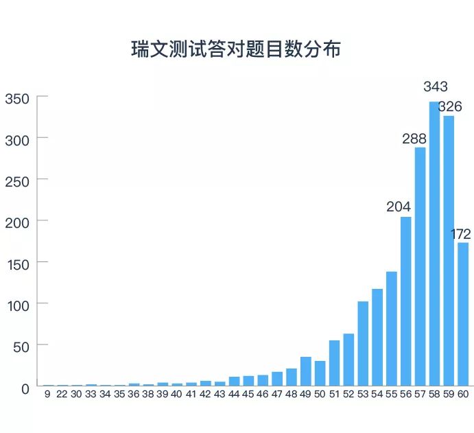 90%微基因用戶在這個(gè)測試中成績優(yōu)秀