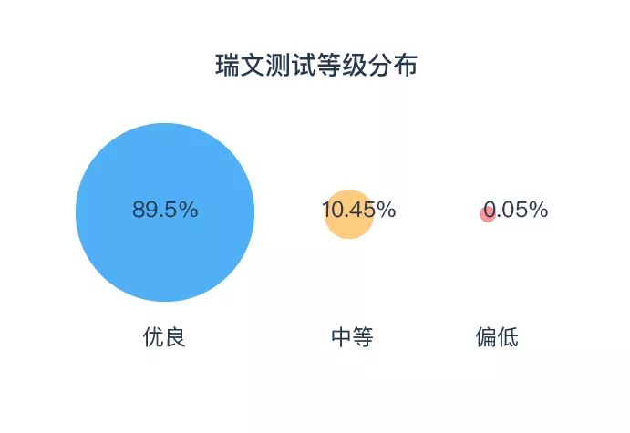 90%微基因用戶在這個(gè)測試中成績優(yōu)秀