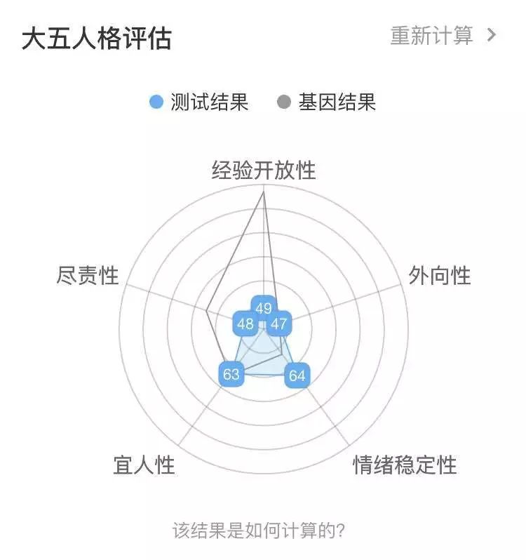 90%微基因用戶在這個(gè)測試中成績優(yōu)秀