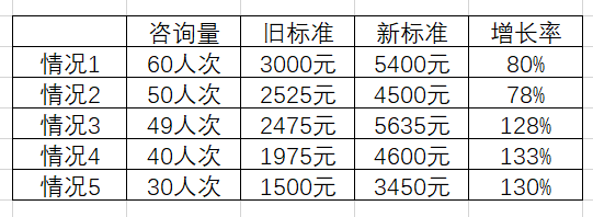 心理咨詢師：簡單心理提高抽成，你怎么看？