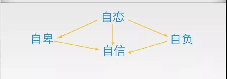 自卑，不需要增加能力，需要解除抑制