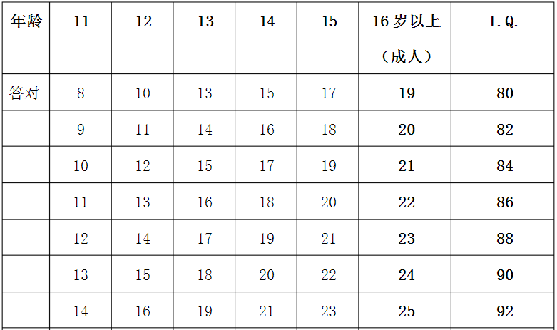 國際標準智商測試免費版，智商測試國際標準