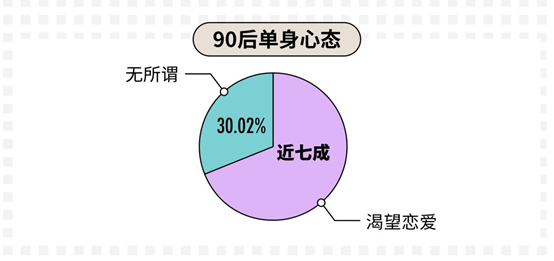 科普：90后真實的婚戀情感觀到底是什么樣的？