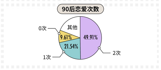 科普：90后真實的婚戀情感觀到底是什么樣的？