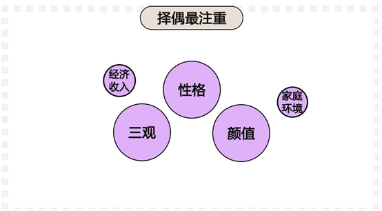 科普：90后真實的婚戀情感觀到底是什么樣的？