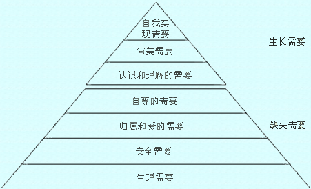人本主義心理學(xué)