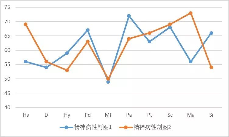 明尼蘇達(dá)多相人格測驗（MMPI）
