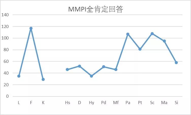 明尼蘇達(dá)多相人格測驗（MMPI）