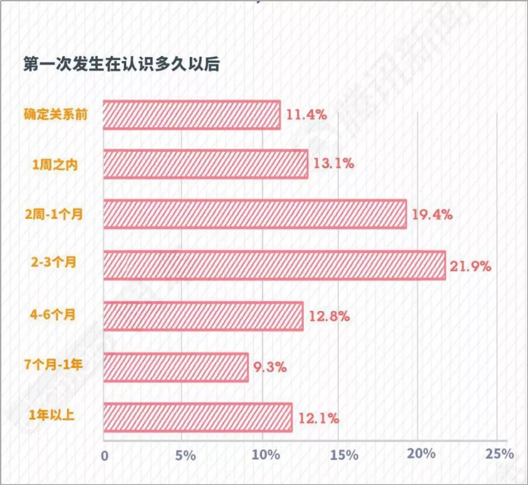 戀愛要談多久，才能發(fā)生性關系