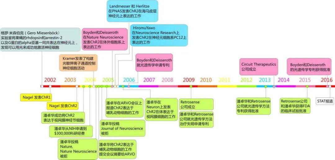 「光遺傳學(xué)」只用一束光，就可以操控他人的意念