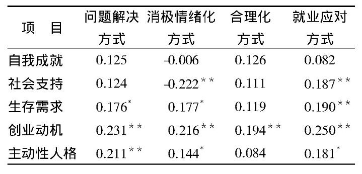 為什么大學(xué)生需要上創(chuàng)業(yè)基礎(chǔ)課