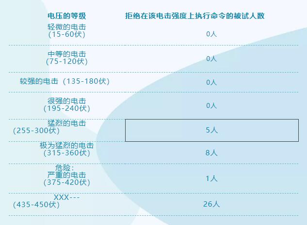 被電擊的人性：服從權(quán)威or堅(jiān)守道德-服從權(quán)威實(shí)驗(yàn)