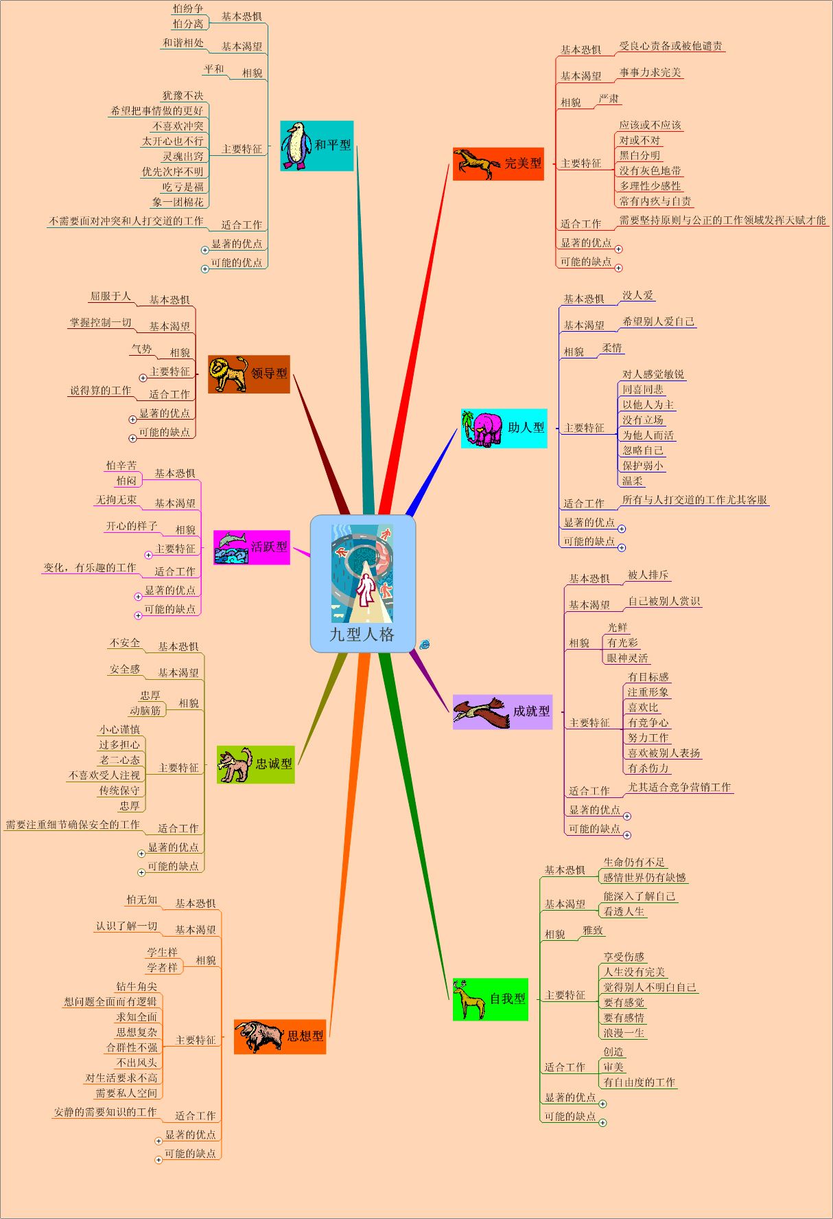 性格心理學(xué)《九型人格》