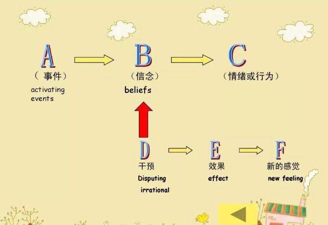 合理情緒療法的ABCDE理論