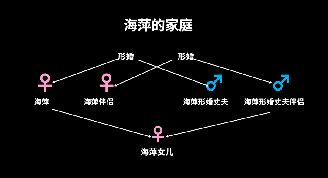 異性婚姻、男同婚姻和女同婚姻，哪個離婚率最高