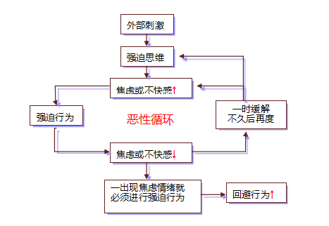 淺談強(qiáng)迫癥的治療與干預(yù)