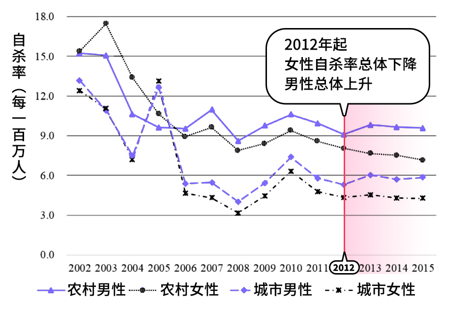 為什么中國(guó)男性自殺率開始高于女性了