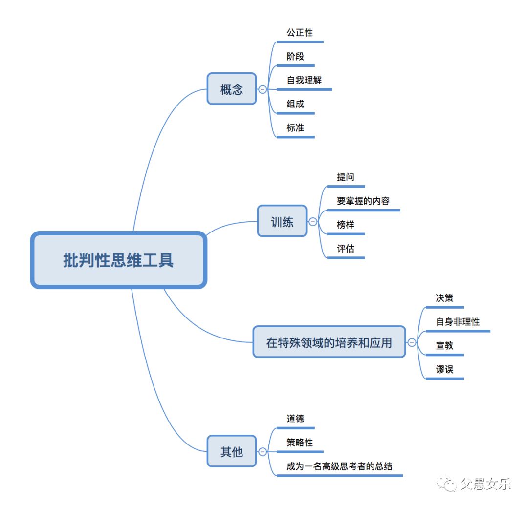 批判性思維工具