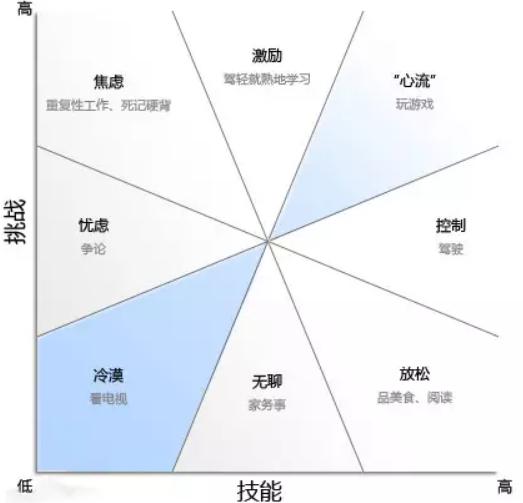 你知道怎樣才能進入心流狀態(tài)嗎