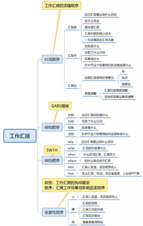如何高水平的和領導溝通