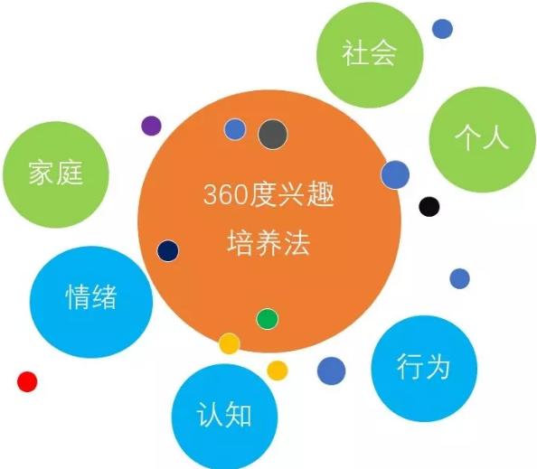 該如何培養(yǎng)興趣愛好？