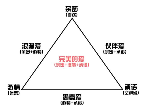 愛情三元理論