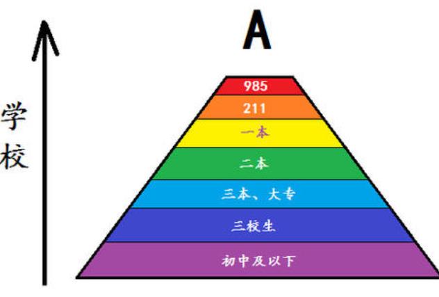 學(xué)歷鄙視鏈，你在第幾層？