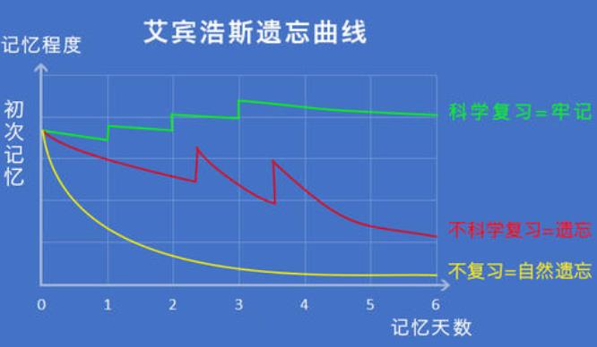 帶你了解艾賓浩斯遺忘曲線