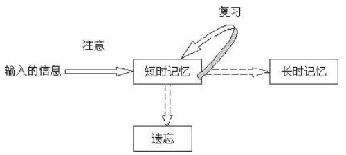 帶你了解艾賓浩斯遺忘曲線