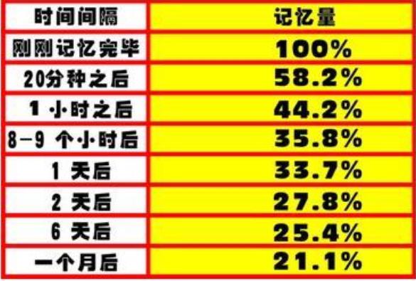 帶你了解艾賓浩斯遺忘曲線