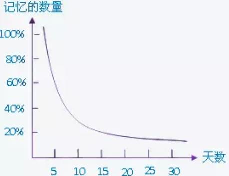 帶你了解艾賓浩斯遺忘曲線