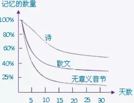 帶你了解艾賓浩斯遺忘曲線