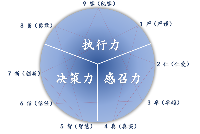 《搞定自己：九型人格與自我成長之道》讀后感