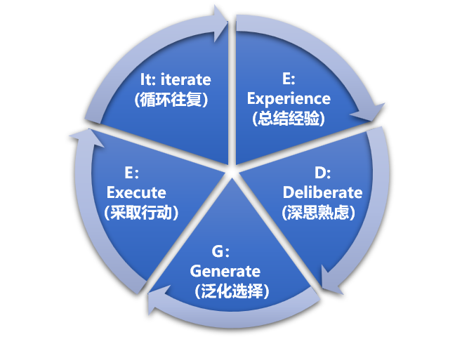 《深度思考：讓所有事情都能正確入手》讀后感