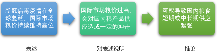 表達的邏輯，金字塔原理