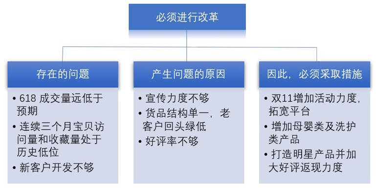 表達的邏輯，金字塔原理