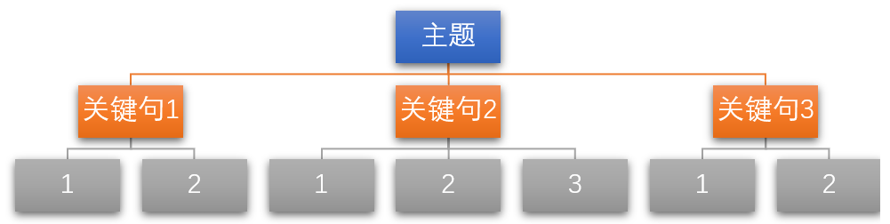 表達的邏輯，金字塔原理