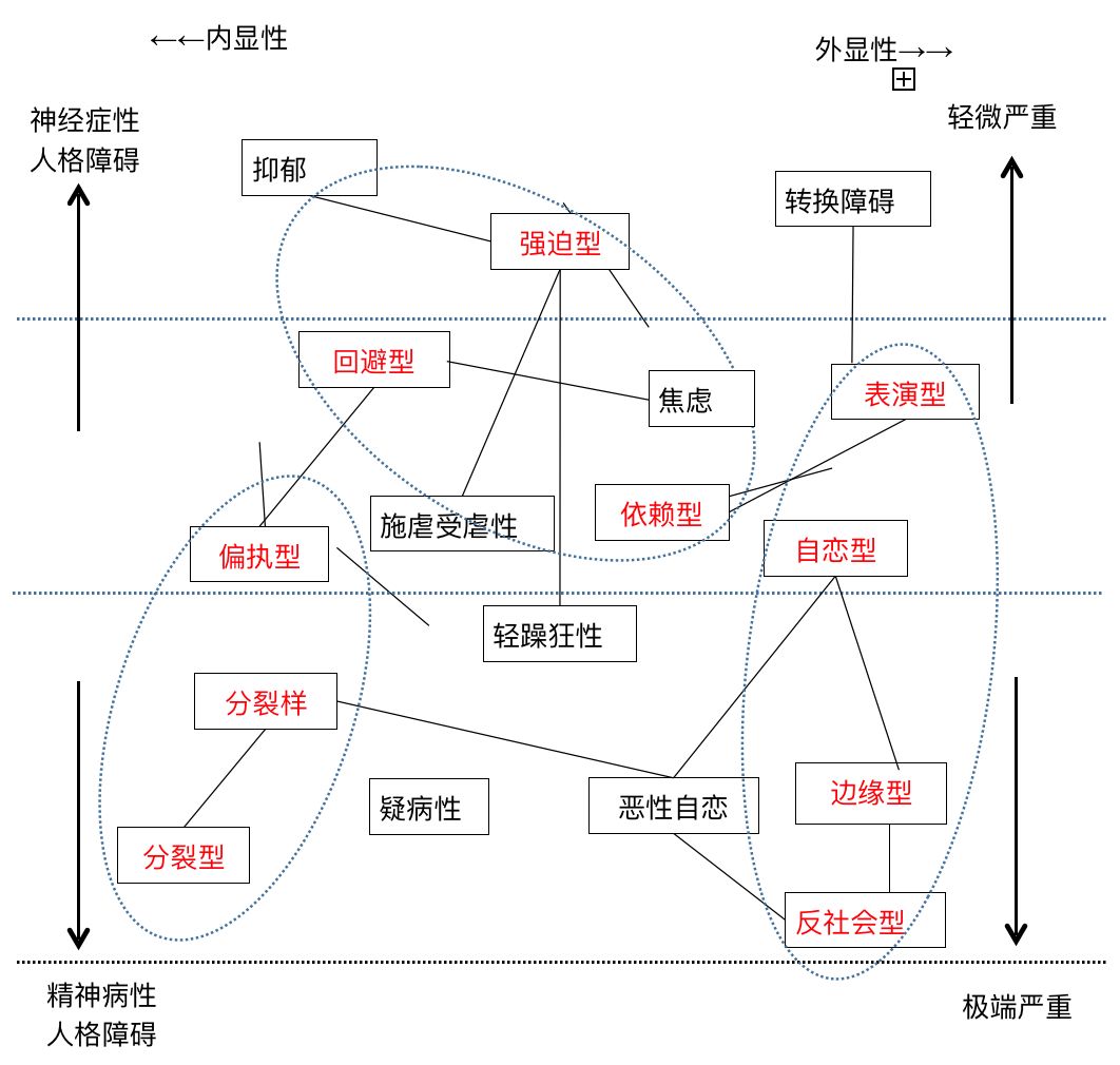 人格障礙
