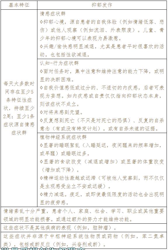 抑郁癥的表現(xiàn)癥狀