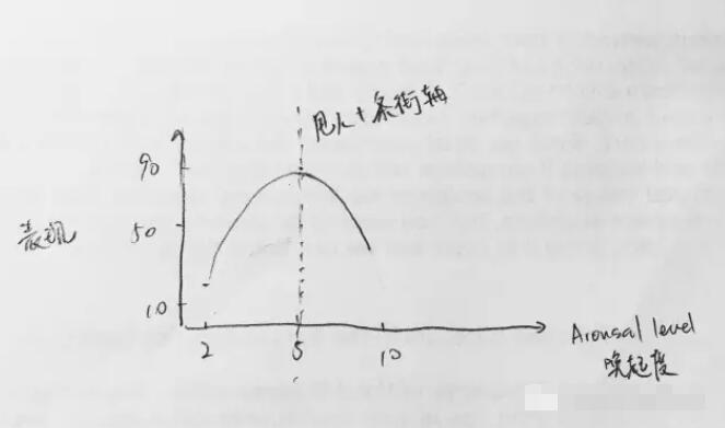 喚起與表現(xiàn)之間的關(guān)系：好緊張但是又不能逃搞砸了怎么辦？